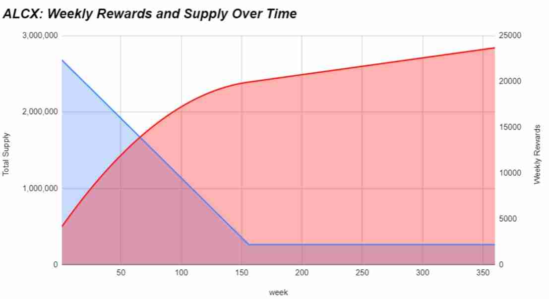 Alchemix研报:一个让人“寅吃卯粮”的DeFi协议